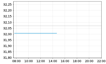 Chart Invesco-Sus.Pan Europ.Stru.Eq.Act. Nom. A o.N. - Intraday
