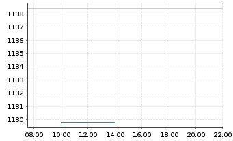 Chart FCP MEDICAL-MED.BioHealth EUR Inh.-Ant. EUR o.N. - Intraday