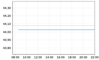 Chart Fr.Temp.Inv.Fds-F.Biotec.Disc. Namens-Anteile N  - Intraday