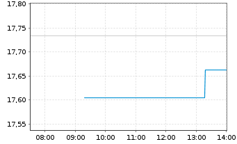 Chart BGF - Sustainable Energy Fund Act. Nom. Cl. A 2 oN - Intraday