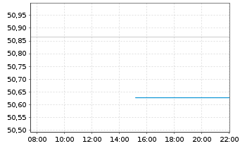 Chart Fr.Temp.Inv.Fds-T.Glob.Sm.Cos Nam.-Ant. A acc. - Intraday