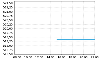 Chart Lupus alpha Fds-Sma.German Ch. Inh.-Anteile A o.N. - Intraday