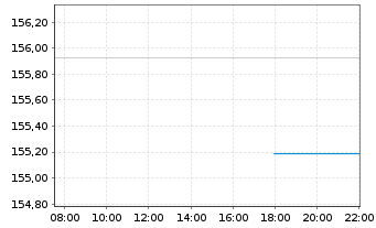 Chart Pictet-Family Namens-Anteile P EUR o.N. - Intraday