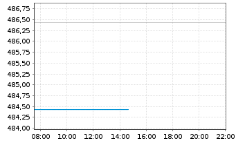 Chart DWS Global Value Inhaber-Anteile o.N. - Intraday