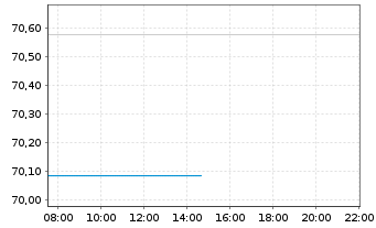 Chart Deka Portf. Nachhalt. Glo.Akt. Inh.Anteile o.N. - Intraday