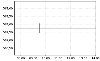 Chart UBS-ETF MSCI USA - Intraday
