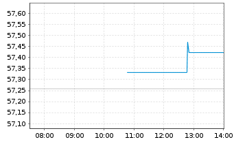 Chart UBS-ETF - UBS-ETF MSCI Japan - Intraday