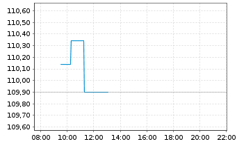 Chart UBS-ETF - UBS-ETF FTSE 100 - Intraday