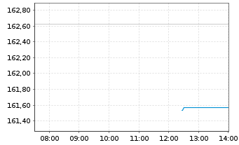 Chart Ethna-Aktiv E - Intraday