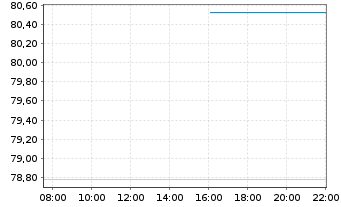 Chart Schroder ISF Greater China Namensanteile A  - Intraday