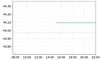 Chart UBS(Lux)Key Sel.-Eur.Eq.V.O.EO Act auPort P-acc oN - Intraday