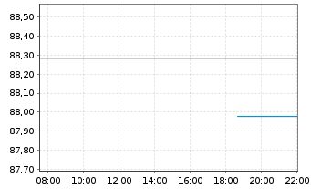 Chart Deka-Wandelanleihen Inhaber-Anteile CF o.N. - Intraday