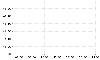 Chart AGIF-Allianz RCM Glob.Sustain. - Intraday