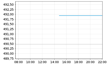 Chart DJE - Absolut - Intraday