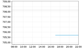 Chart DJE - Dividende & Substanz - Intraday