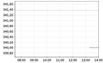 Chart Swiss.(LU)Equ. - Sustainable Inh.Anteile AA o.N. - Intraday
