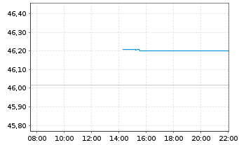 Chart BGF - Euro-Markets Fund Act. Nom. Cl A4 EUR o.N. - Intraday