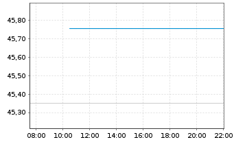 Chart LuxTopic - Aktien Europa Inhaber-Anteile - Intraday