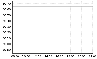 Chart JPMorgan-Global Focus Fund Act. Nom. A(dis.) EO oN - Intraday