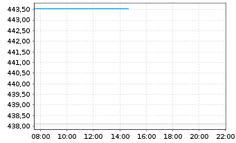 Chart JPMorg.I.-Eur.Strat.Divid.Fd Inhber-Anteile A o.N. - Intraday