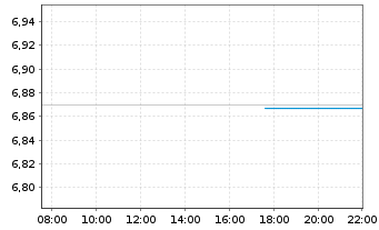 Chart Fr.Temp.Inv.Fds-T.Gl.Tot.Ret. Na A (Mdis.) o.N. - Intraday