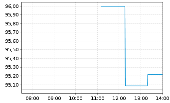 Chart BGF - World Technology Fund Act. Nom. Cl A2 EUR oN - Intraday
