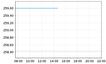 Chart Walser Portf.-German Select Inhaber-Anteile o.N. - Intraday