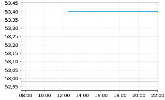Chart DekaStruktur: 4 Wachstum - Intraday