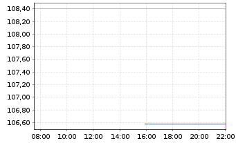Chart Robeco Chinese Equities - Intraday
