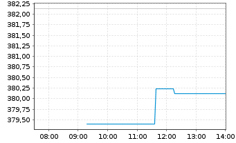 Chart Robeco Consumer Trends Equiti. - Intraday