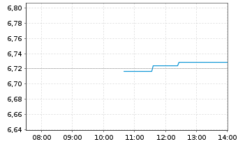Chart BNP P.Easy-FTSE E./N.Euro.Cap. - Intraday
