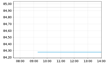 Chart Fidel.Funds SICAV-India Fo. Bearer Sh. A EUR o.N. - Intraday
