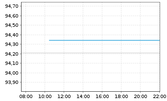 Chart UBS(Lux)Eq.-USA Growth DL Inh.-An.P-acc o.N. - Intraday