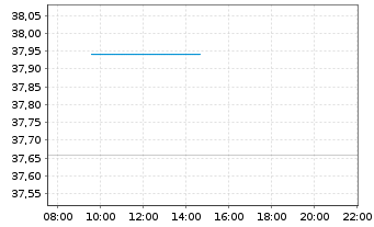 Chart Fidelity Fds-Asia Pac.Divid.F. - Intraday
