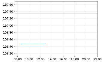Chart Swisscanto(LU)Ptf-Sust.Bal.EUR Inh.Ant. AA o.N. - Intraday