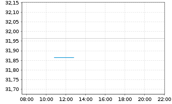 Chart JPMorgan-Global Natural Resou. Act. N.(Acc) EUR oN - Intraday