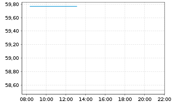 Chart HSBC GIF - Turkey Equity Namens-Ant. A (Cap.) o.N. - Intraday