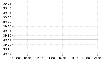 Chart HSBC GIF - Turkey Equity Namens-Ant. A (Dis.) o.N. - Intraday