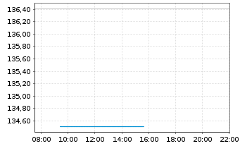 Chart MS Invt Fds-US Advantage Fund Actions Nom. A o.N. - Intraday