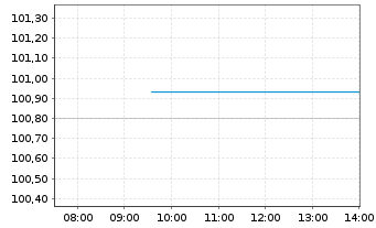 Chart DWS ESG Euro Money Market Fund Inhaber-Ant. o.N. - Intraday