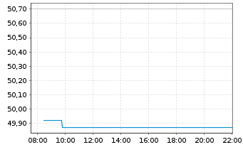 Chart Fr.Temp.Inv.Fds-T.As.Growth Fd Nam.-A. A Ydis.EUR - Intraday