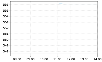 Chart Alken Fund-European Opportuni. Inh.-Anteile R o.N. - Intraday