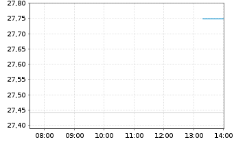Chart Fidelity Fds-Sust.Euroz.Eq.Fd Reg.Shs A Acc EUR oN - Intraday