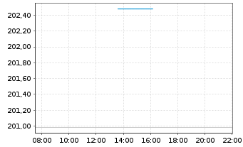 Chart ABAKUS-World Dividend Fund Inhaber-Anteile o.N. - Intraday