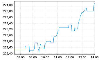 Chart Amundi DAX II UCITS ETF Acc - Intraday