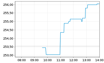 Chart Lyxor ETF LevDAX Namens-Anteile o.N. - Intraday