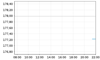 Chart PRIMA FCP - Global Challenges Inh.-Anteile A o.N. - Intraday
