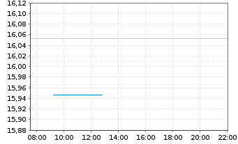 Chart SEB Fund 1-SEB Asset S Act. Nom. C (EUR) o.N. - Intraday
