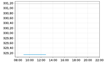 Chart AGIF-All.Eur. Equity Growth Inh.-Ant. A (EUR) o.N. - Intraday
