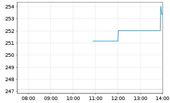 Chart RBS M.A.-NYSE Arc.Gold Bgs U.E - Intraday
